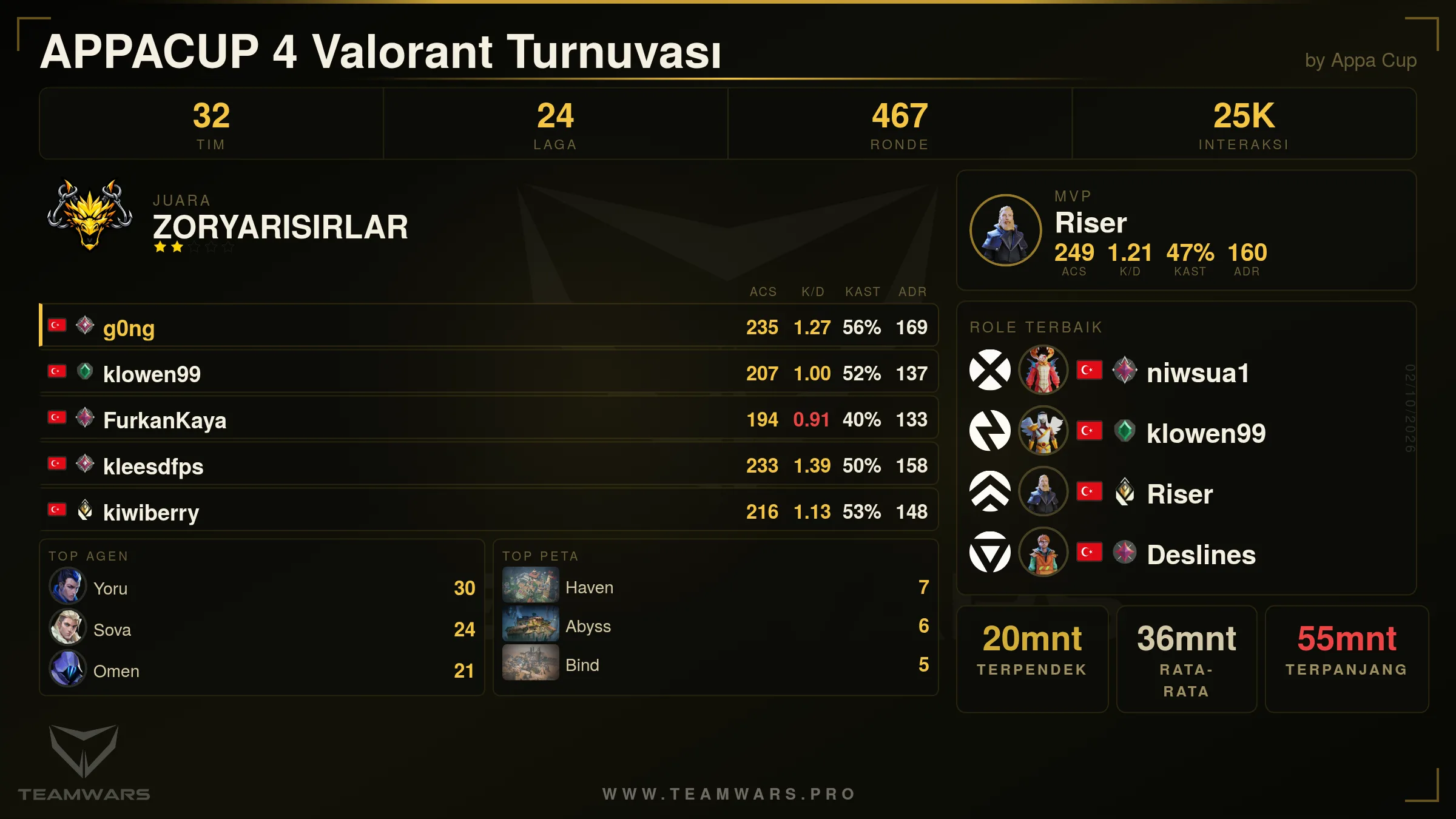 Kart Ringkasan Turnamen