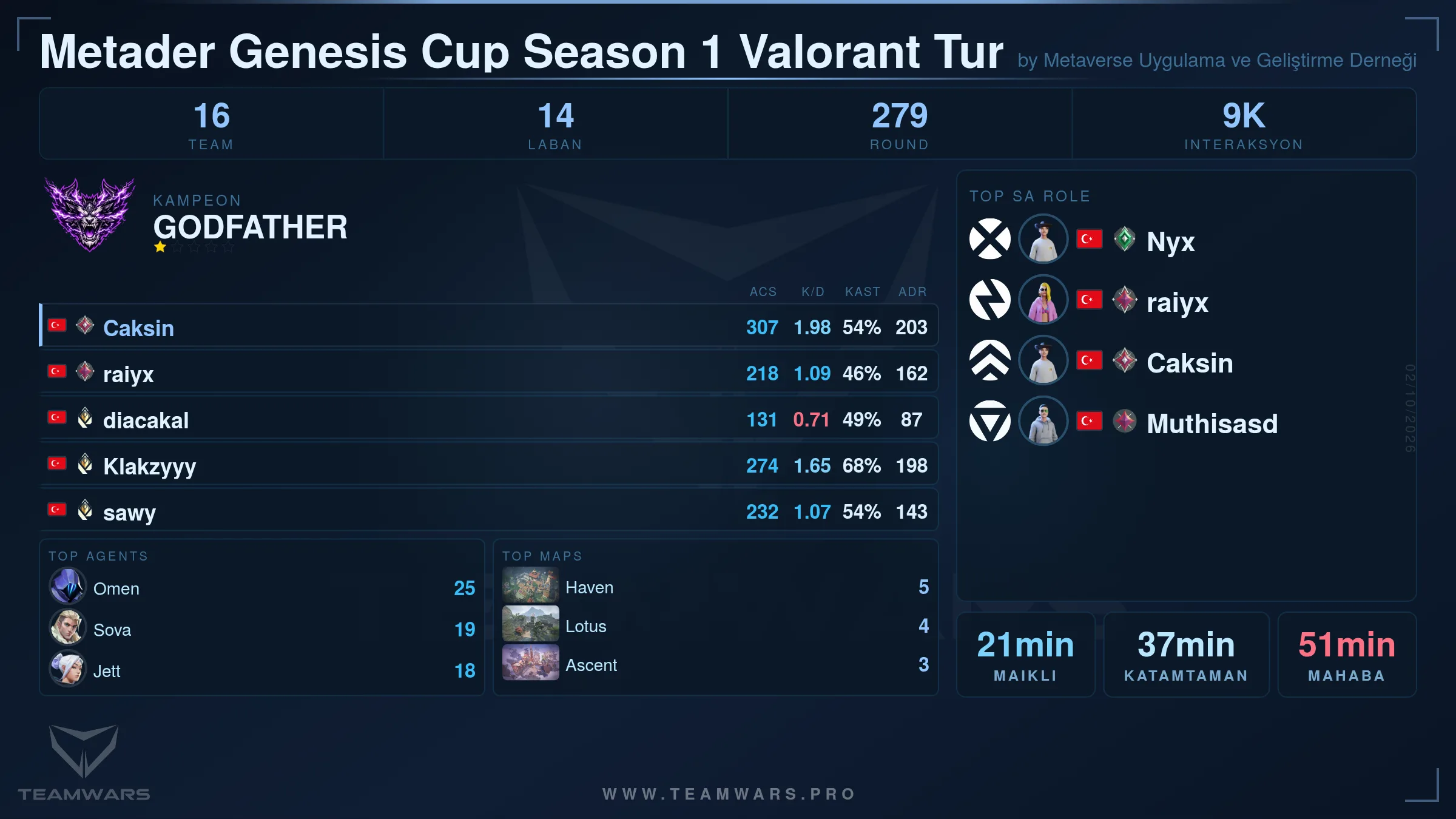Tournament Summary Card
