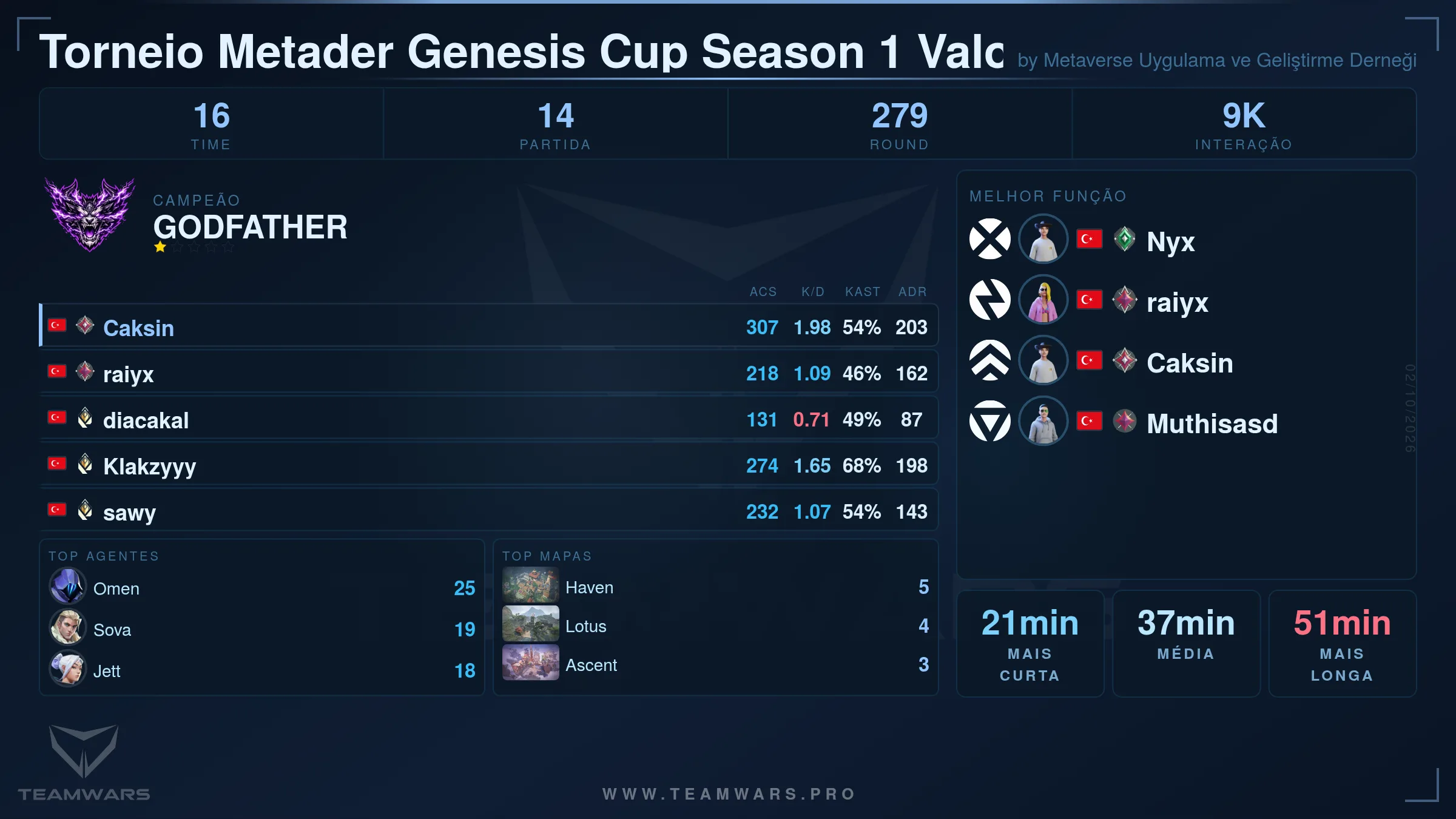 Cartão de Resumo do Torneio