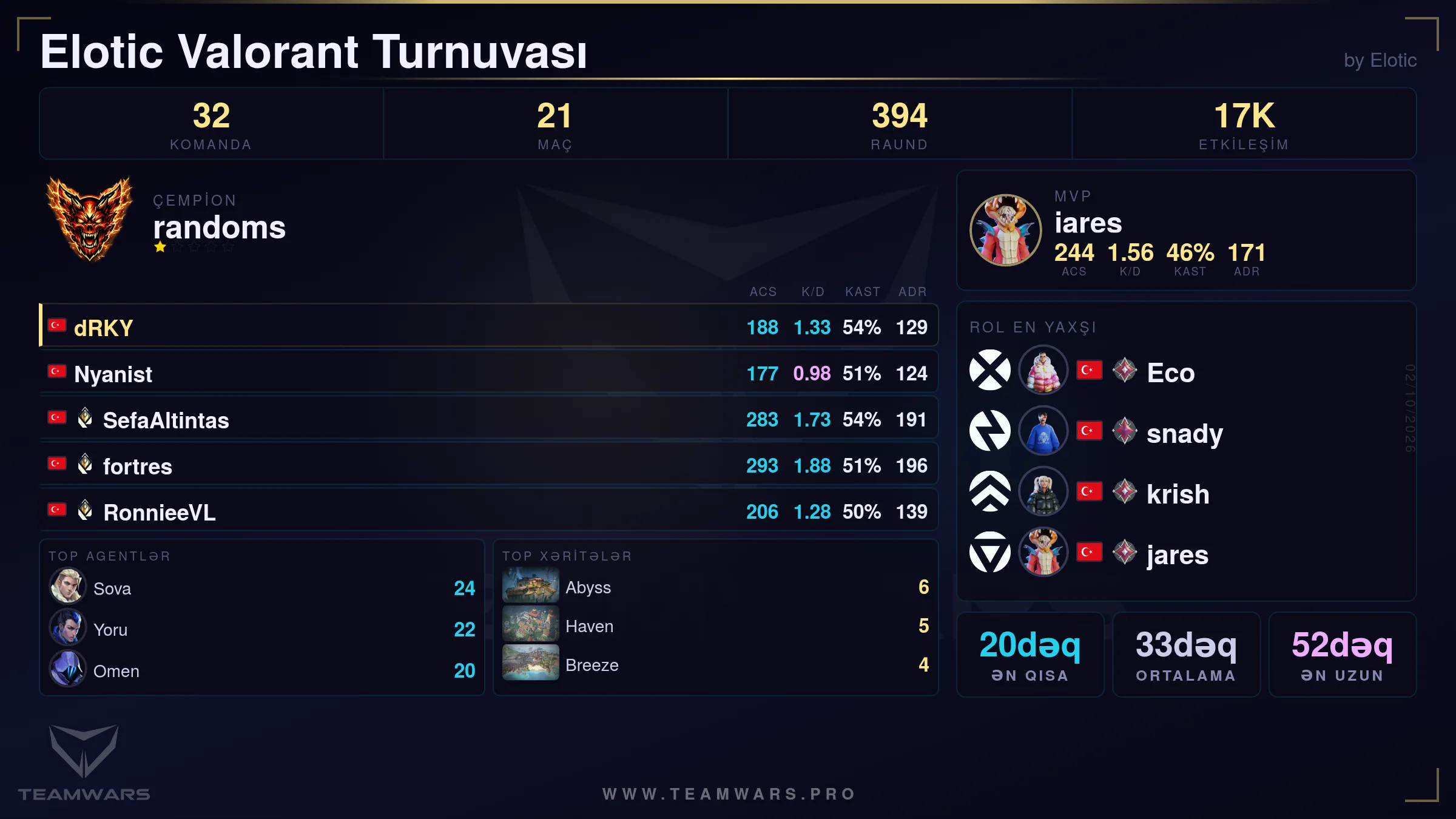 Turnir Xülasə Kartı