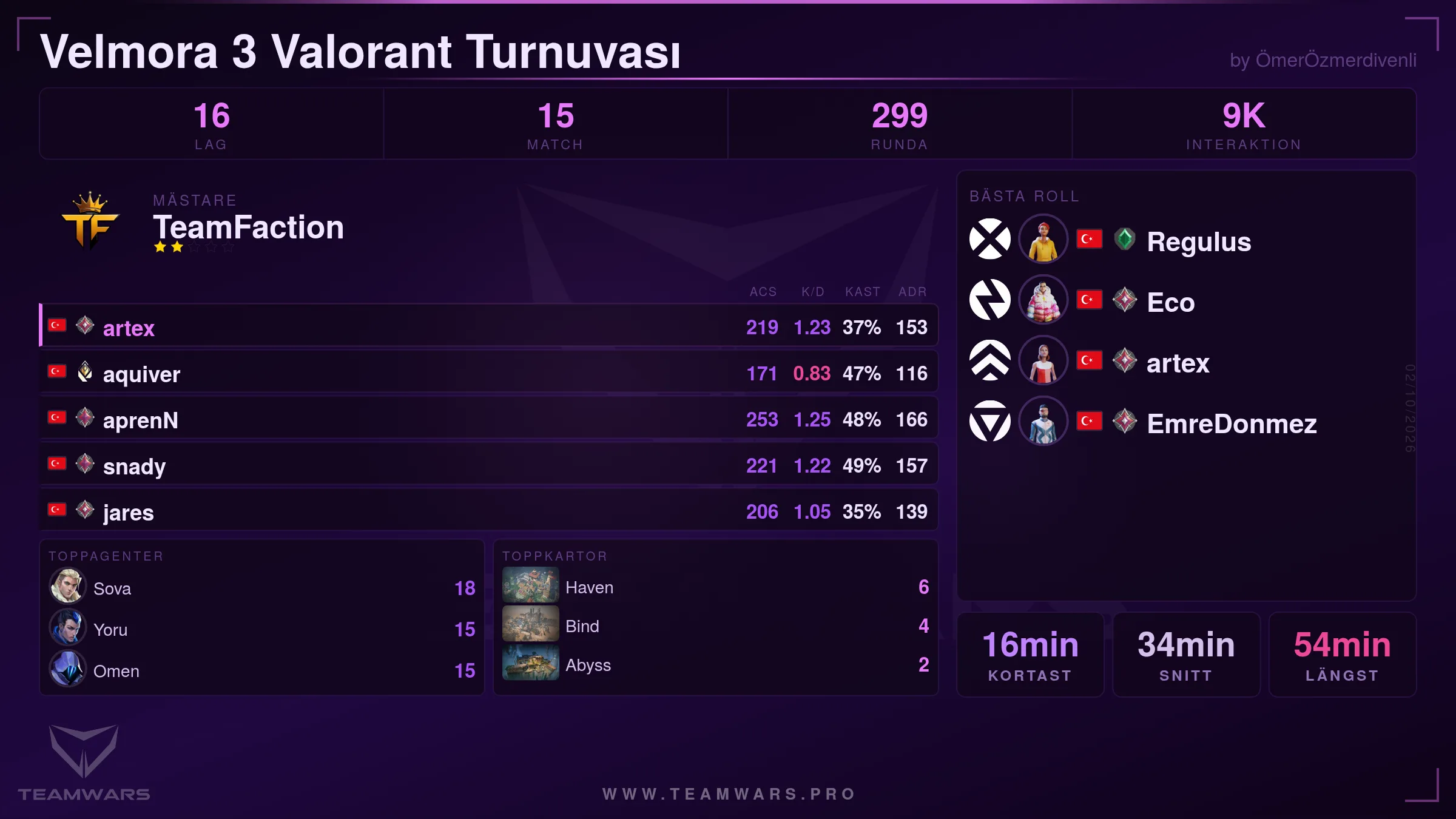 Turneringens sammanfattningskort