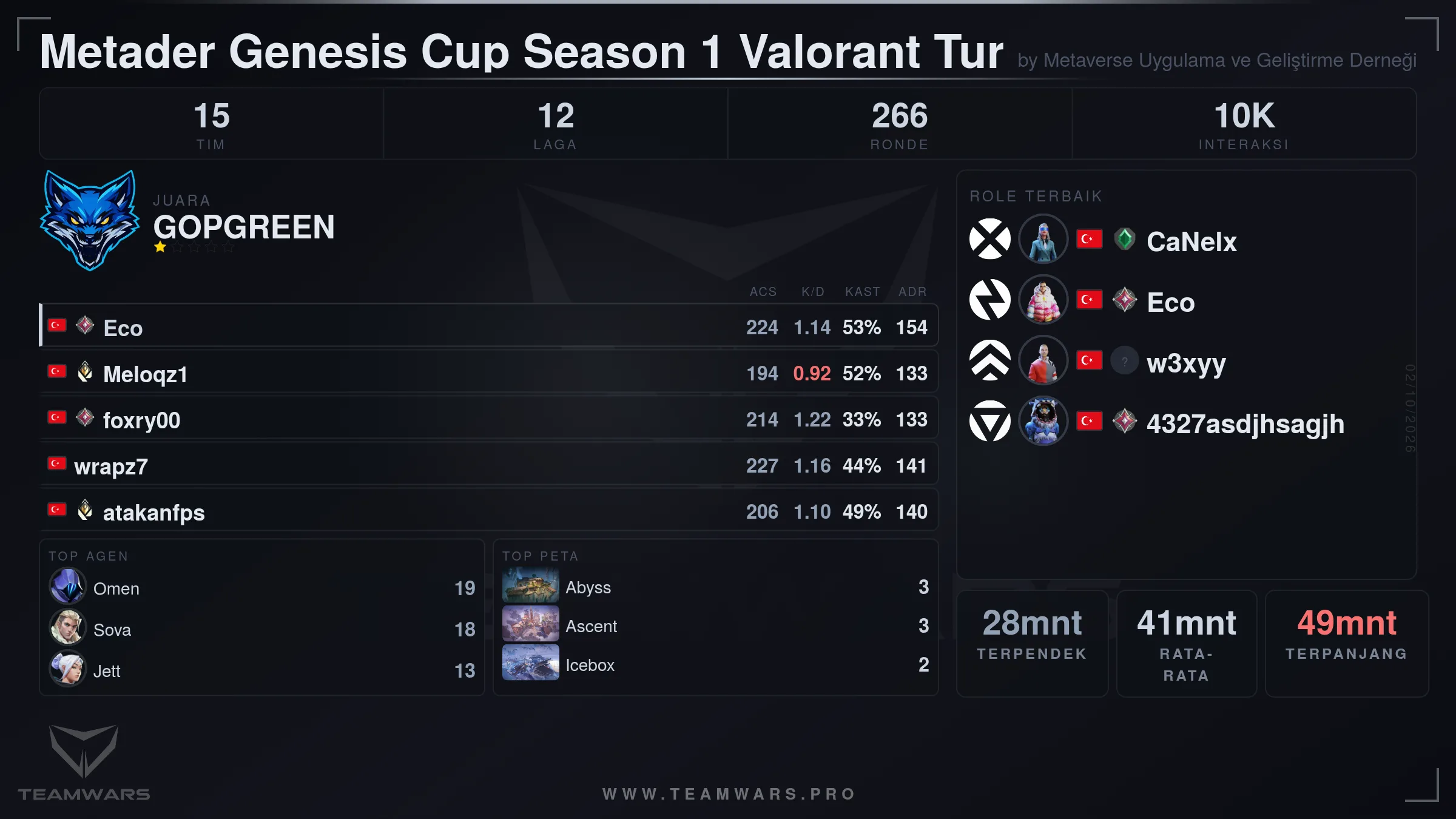 Kart Ringkasan Turnamen