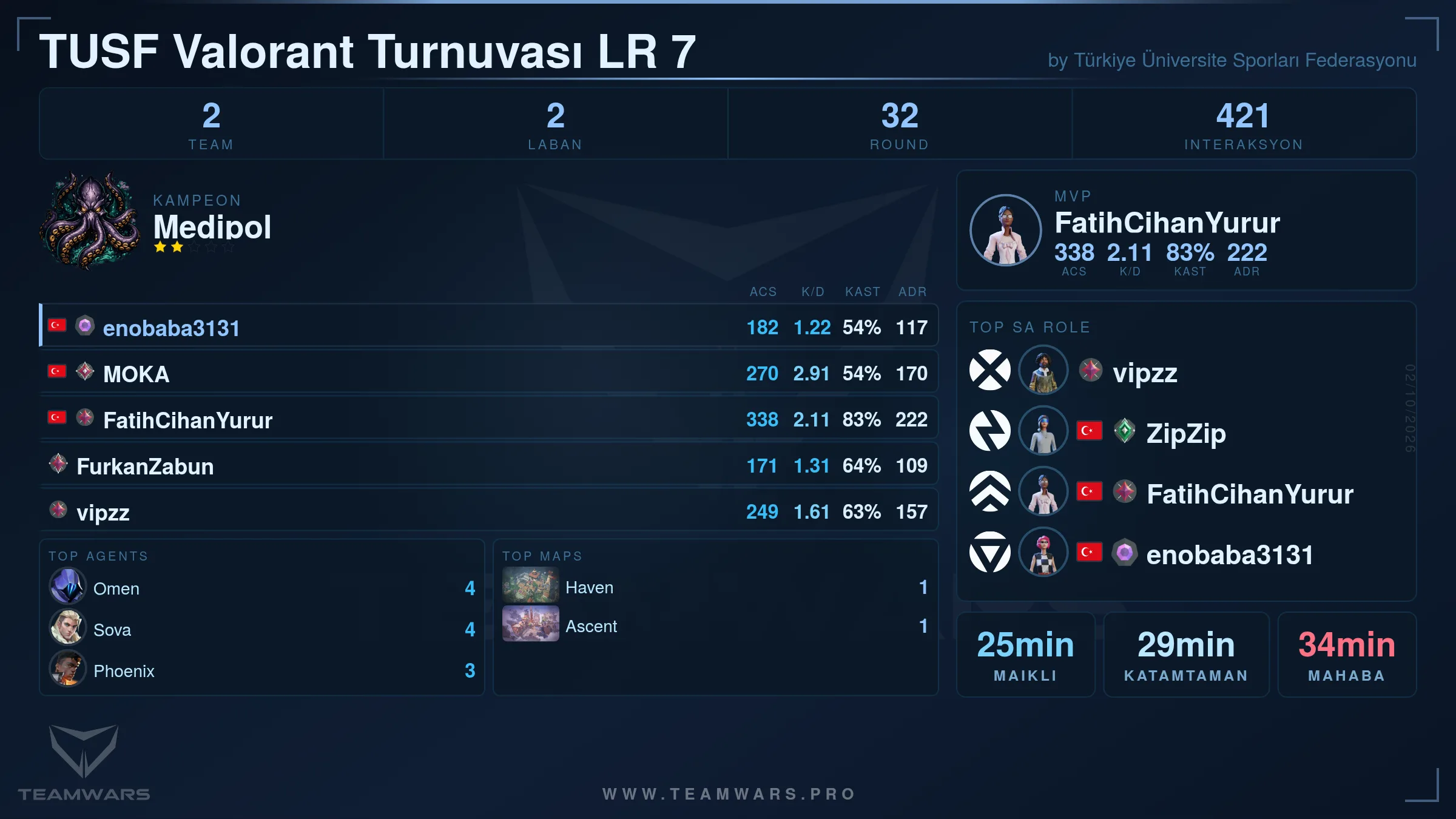 Tournament Summary Card