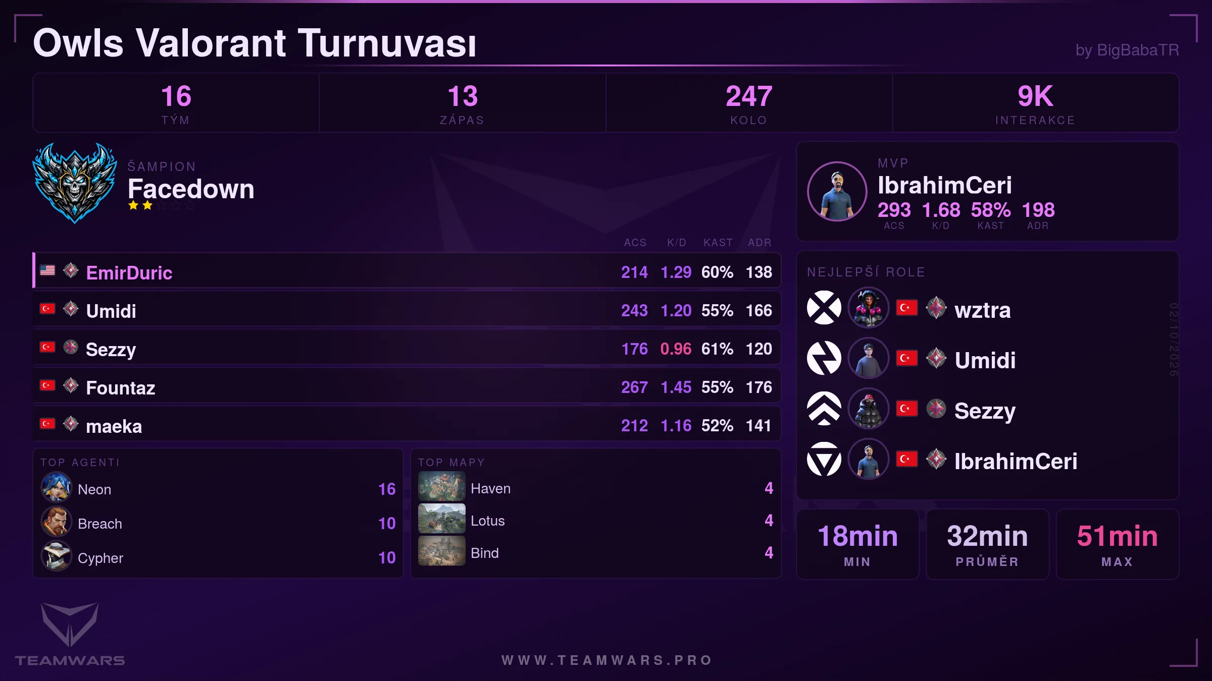Souhrnná karta turnaje