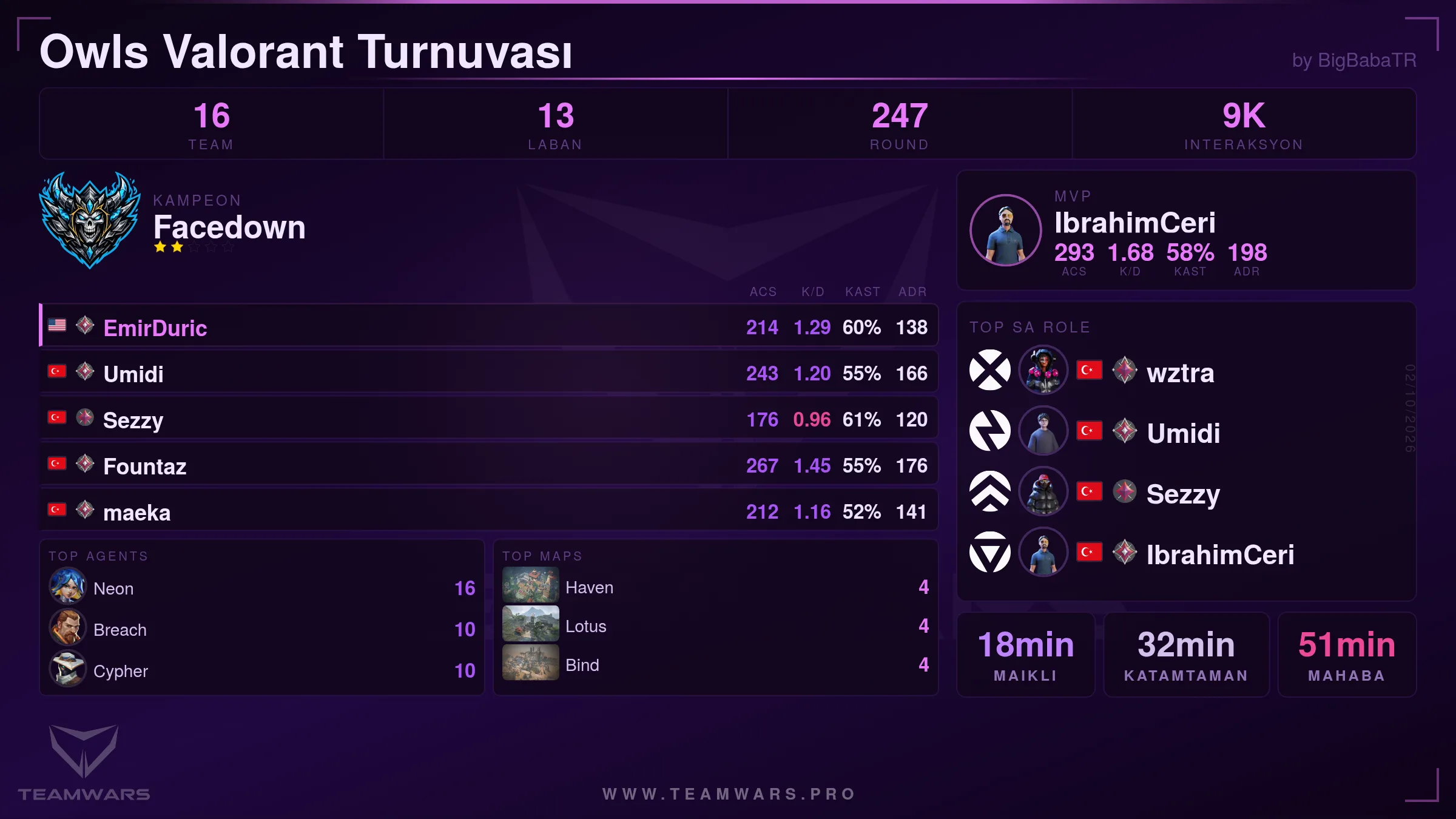 Tournament Summary Card