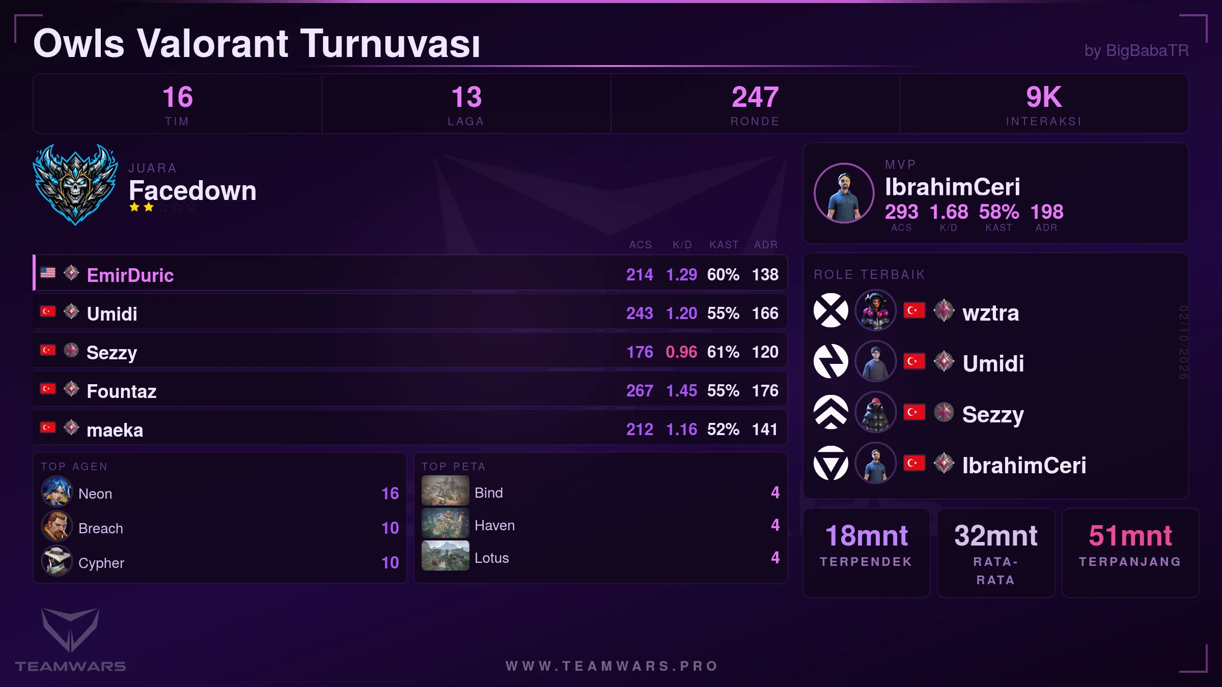 Kart Ringkasan Turnamen