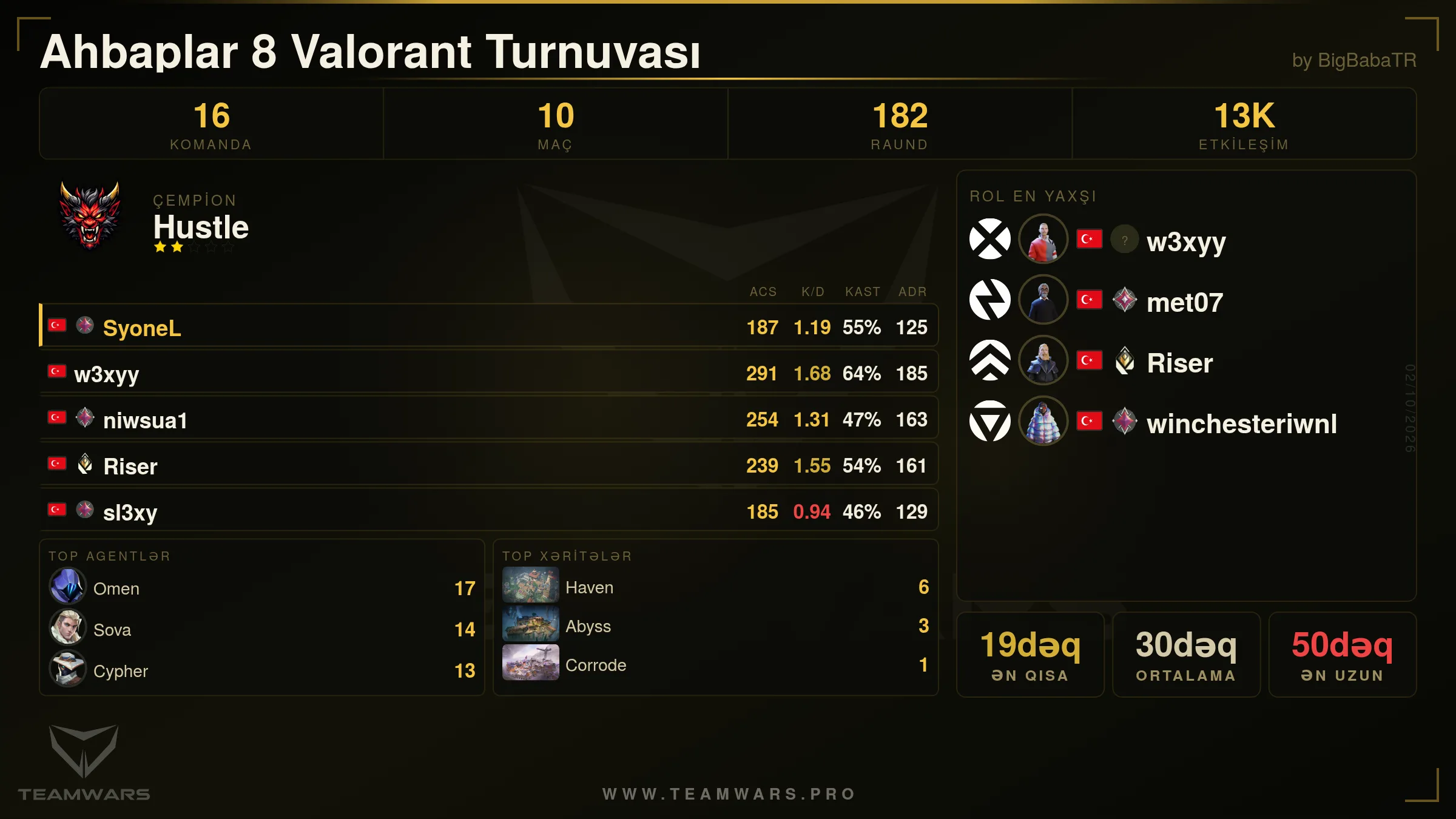 Turnir Xülasə Kartı