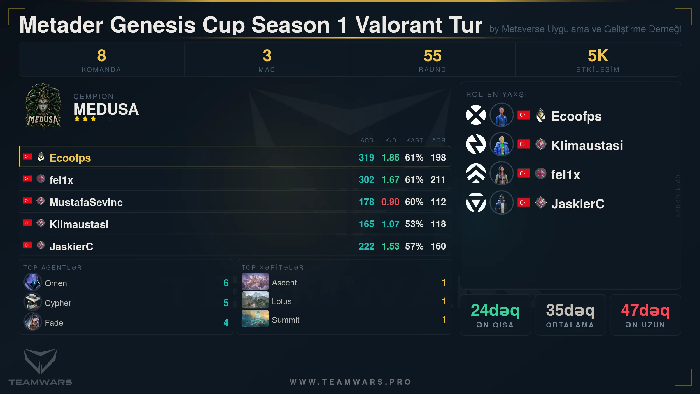 Turnir Xülasə Kartı