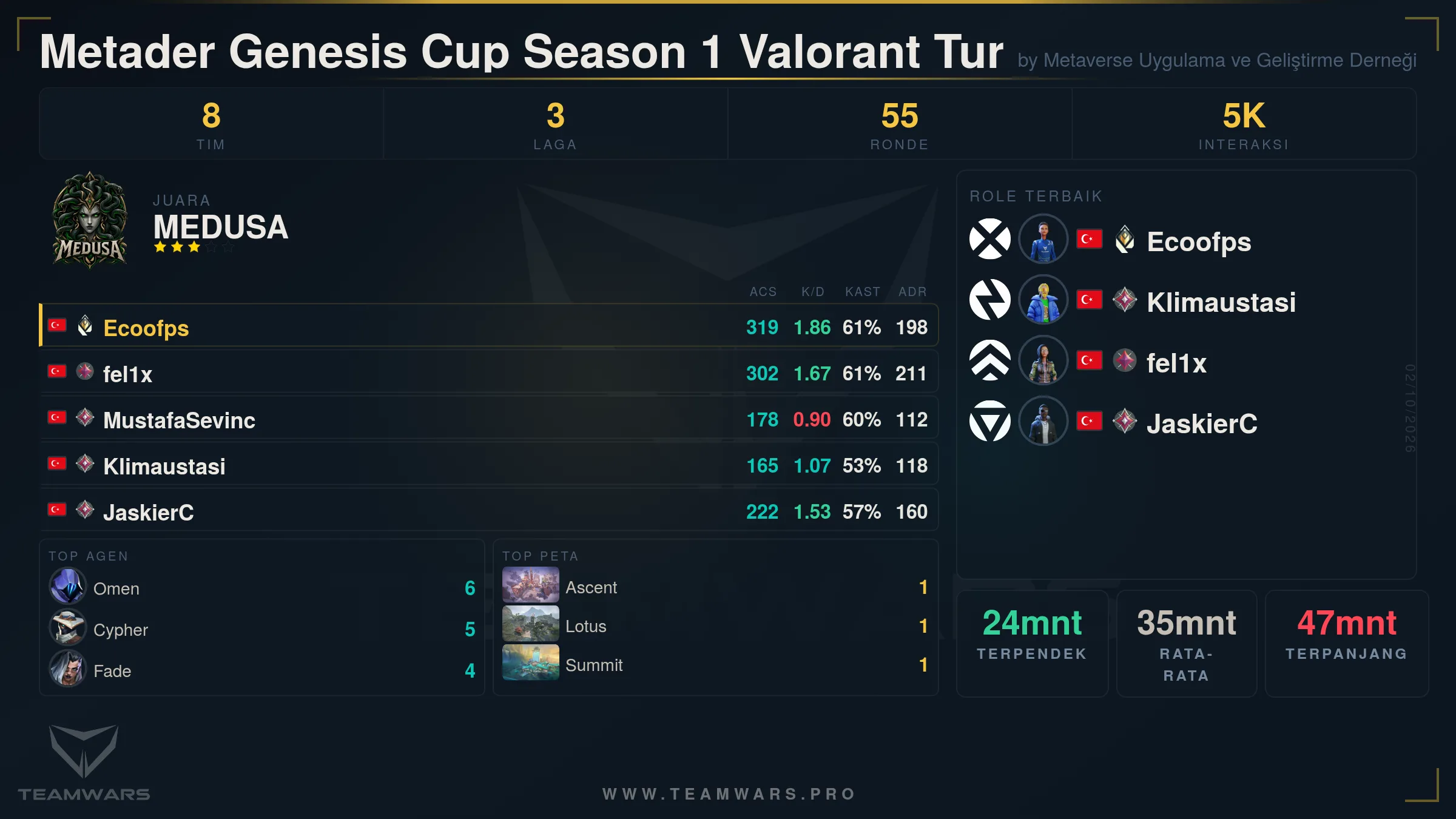 Kart Ringkasan Turnamen