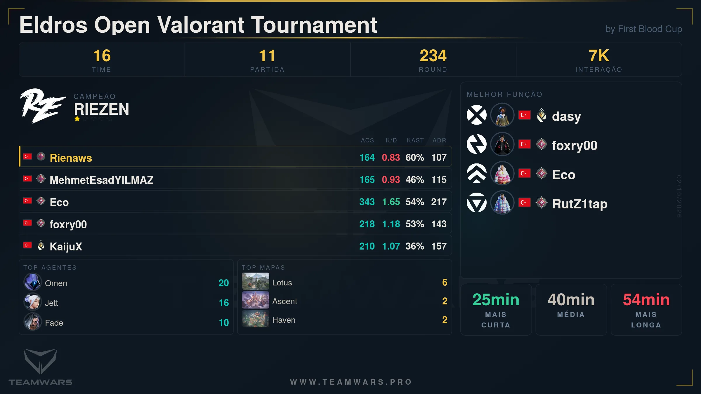 Cartão de Resumo do Torneio