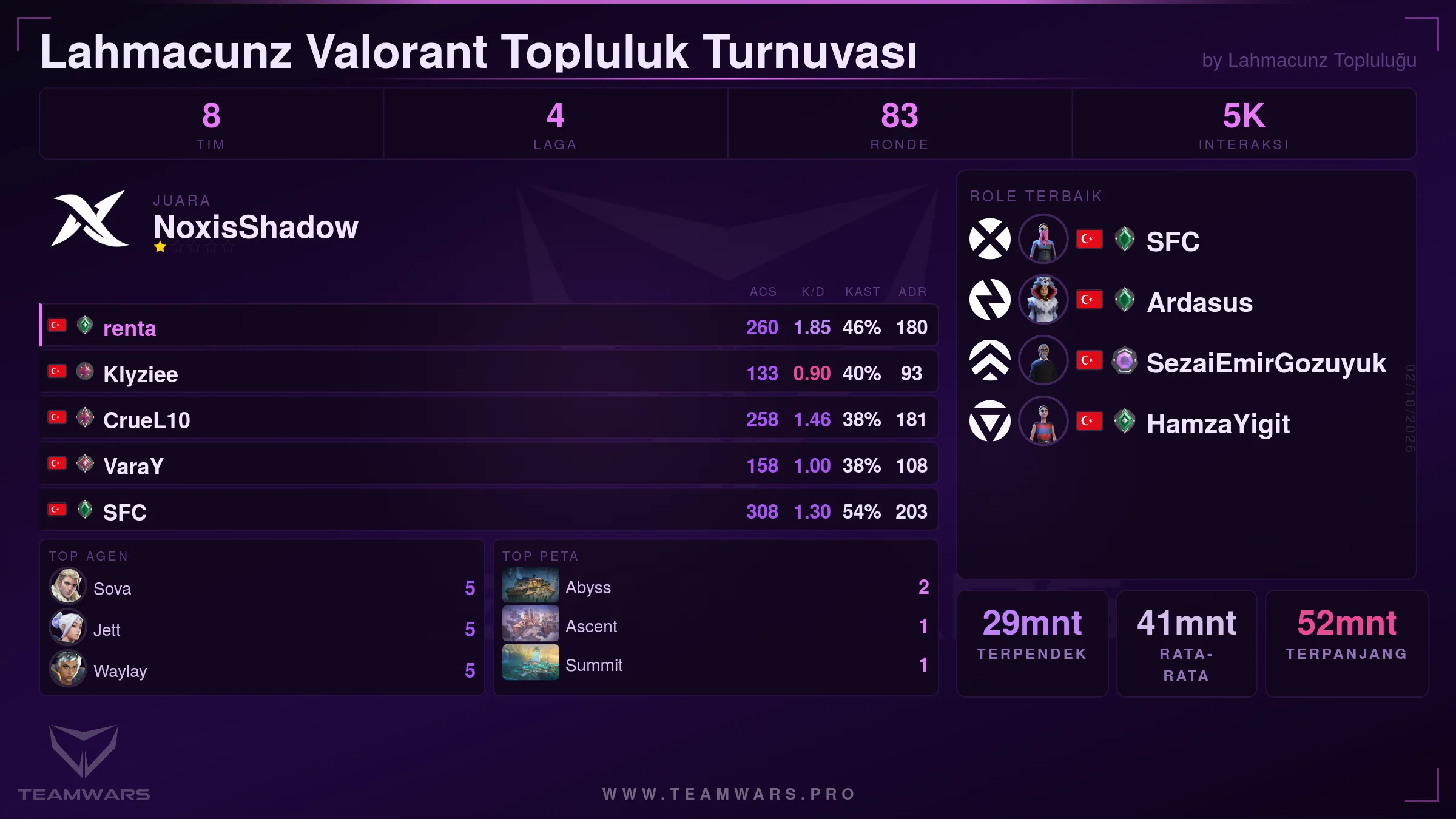 Kart Ringkasan Turnamen