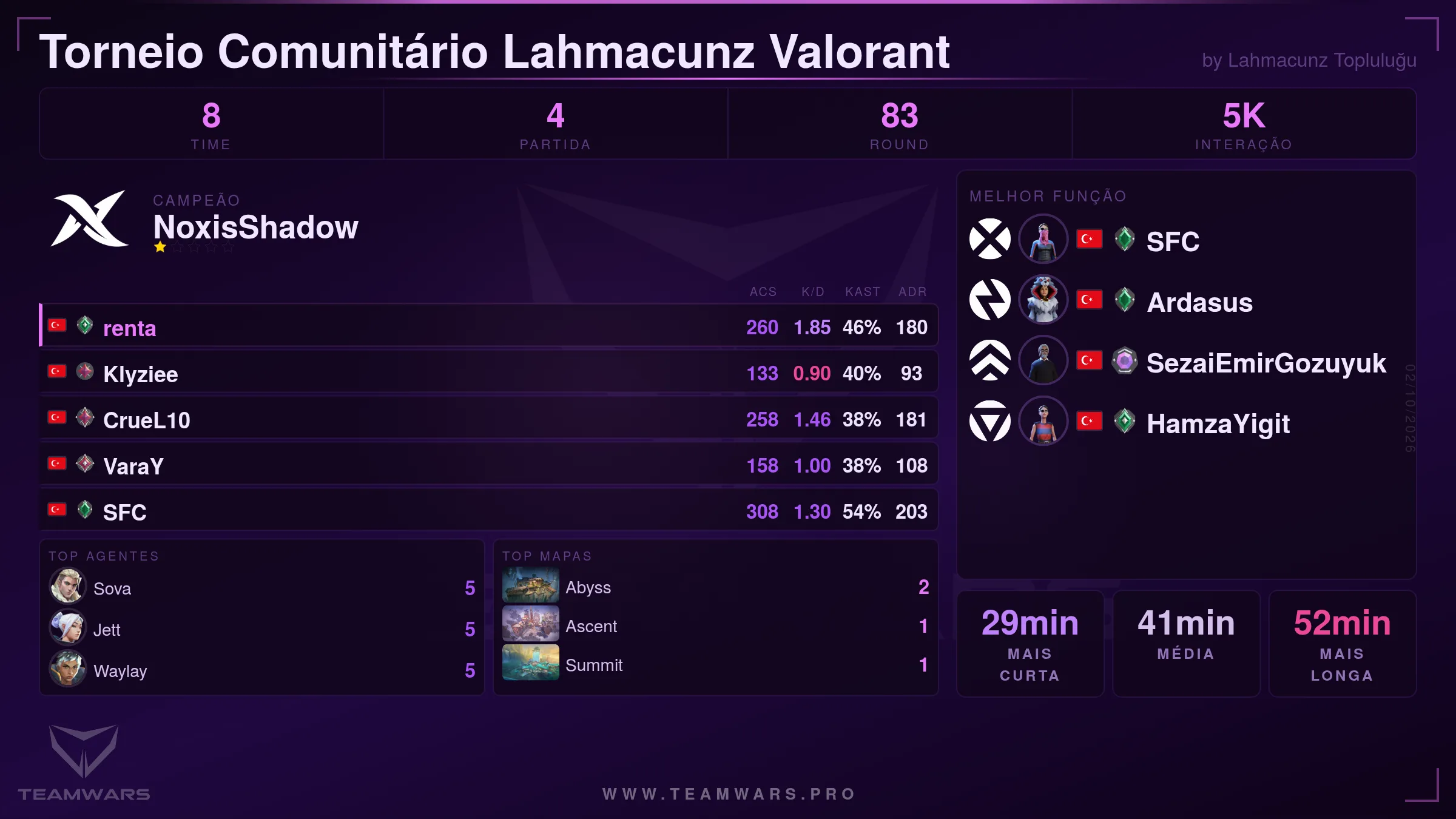 Cartão de Resumo do Torneio