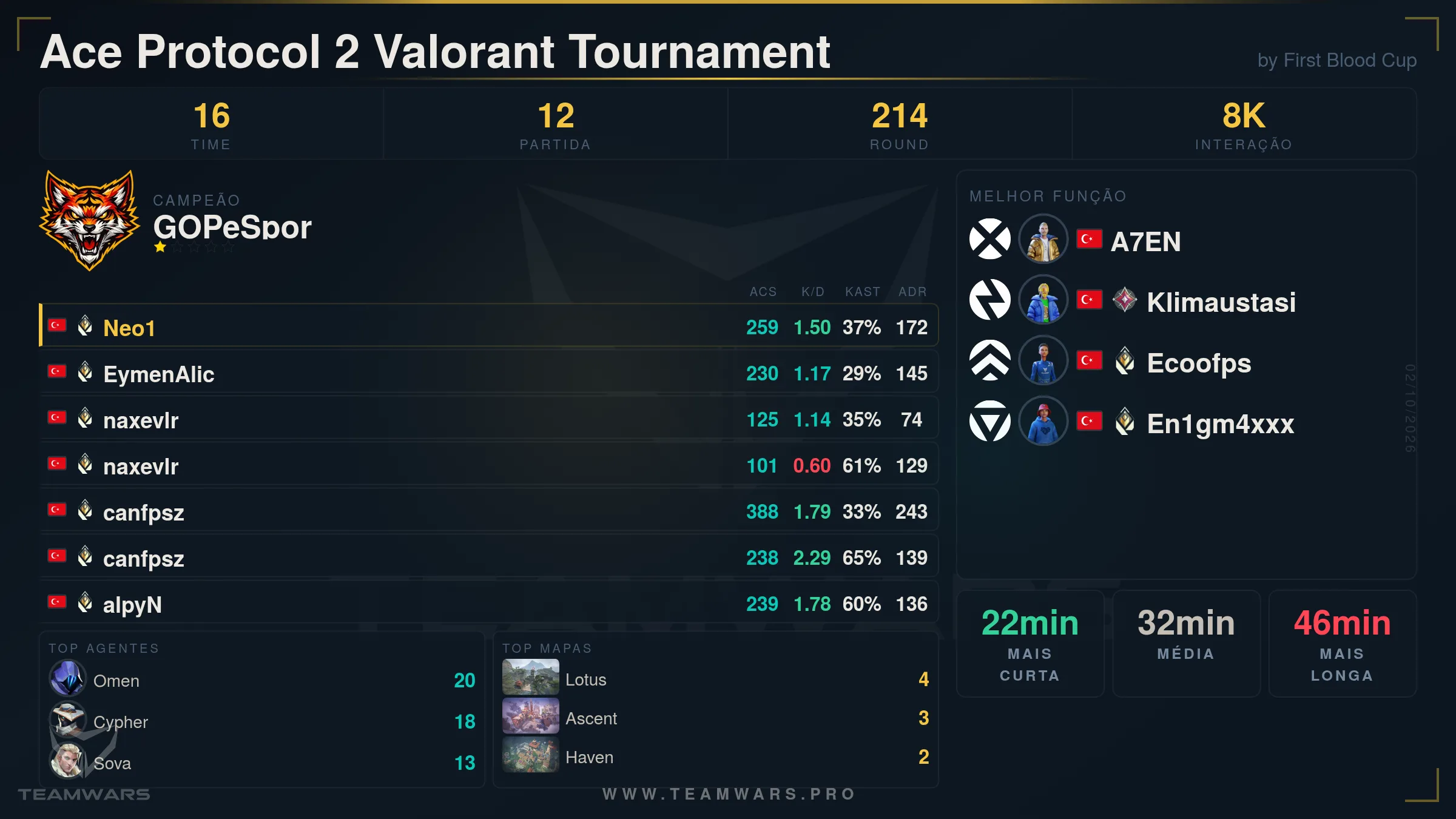 Cartão de Resumo do Torneio