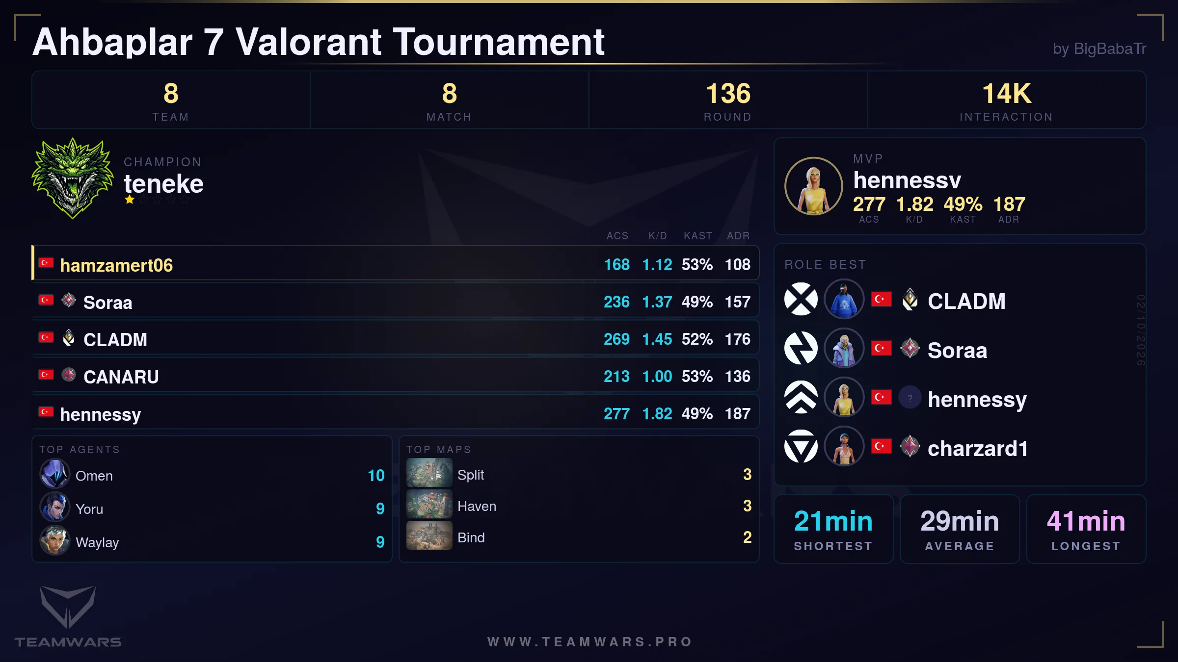 Tournament Summary Card