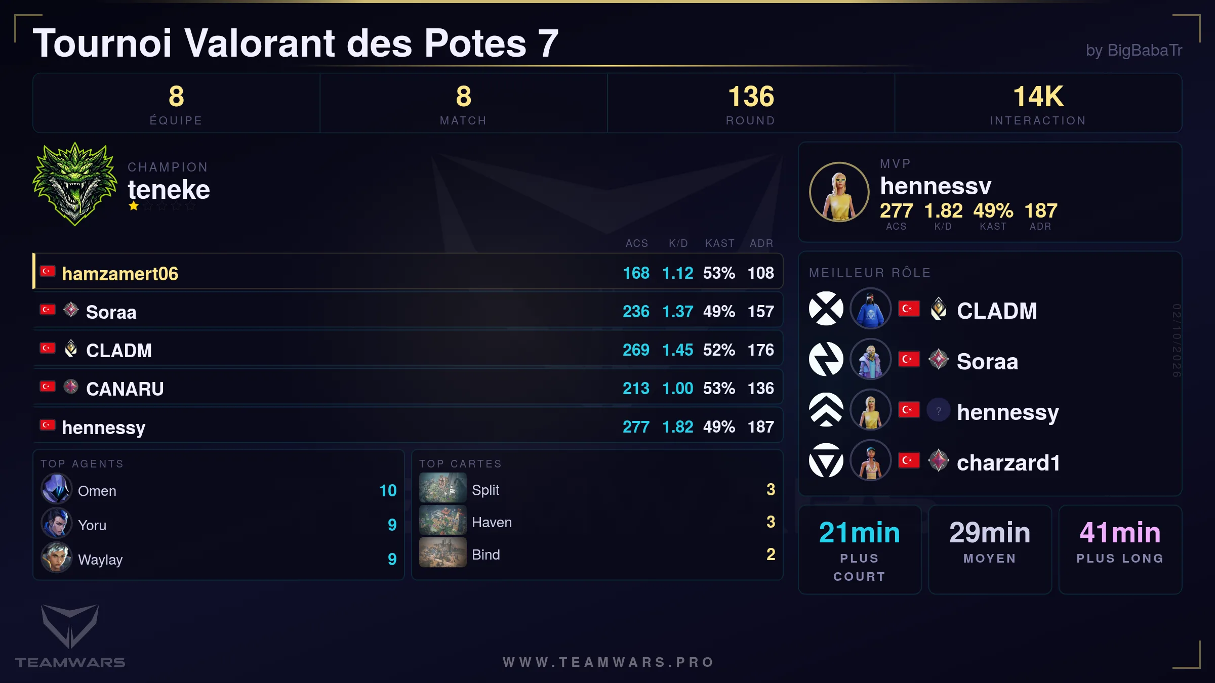 Fiche de résumé du tournoi