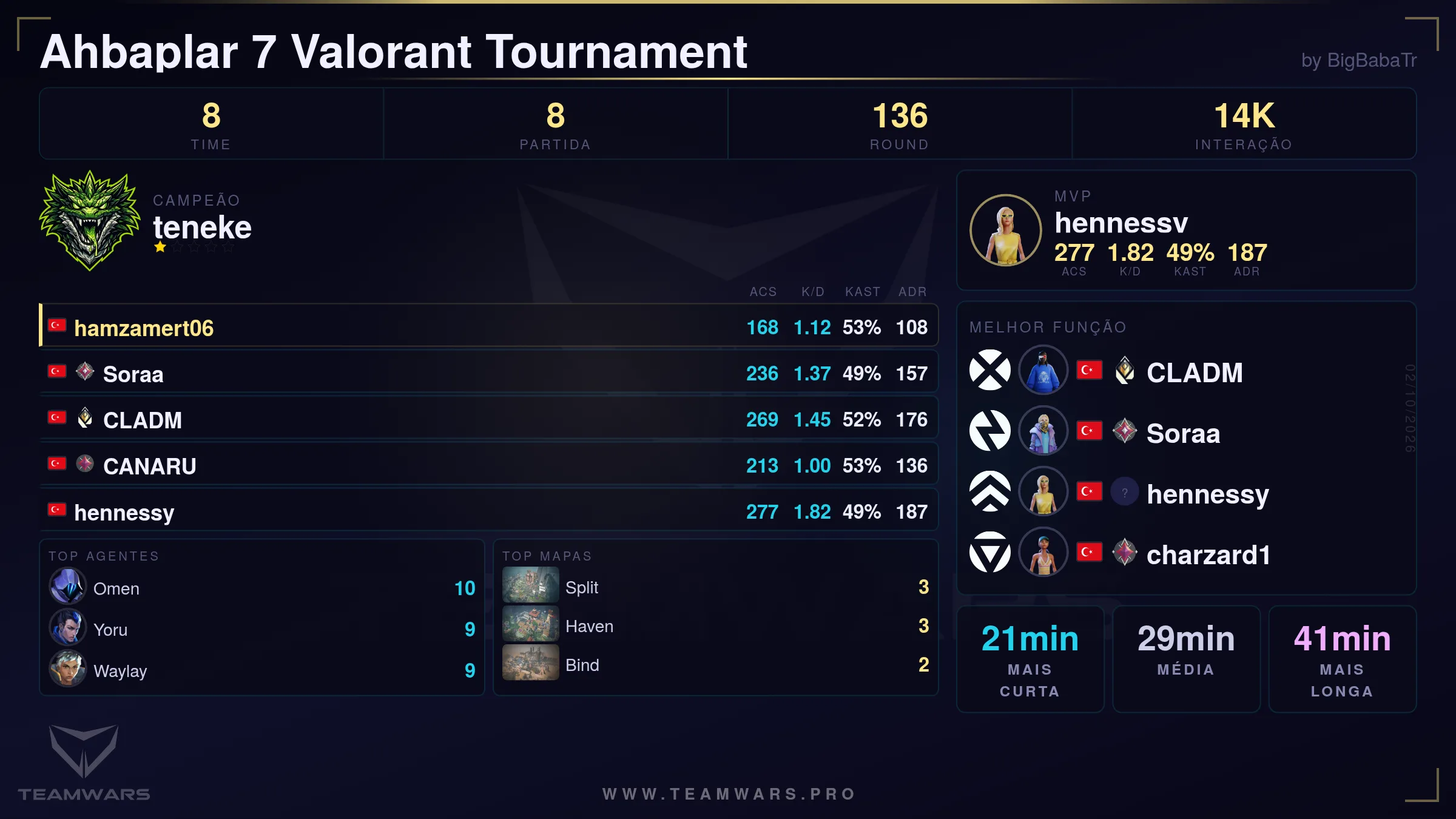 Cartão de Resumo do Torneio