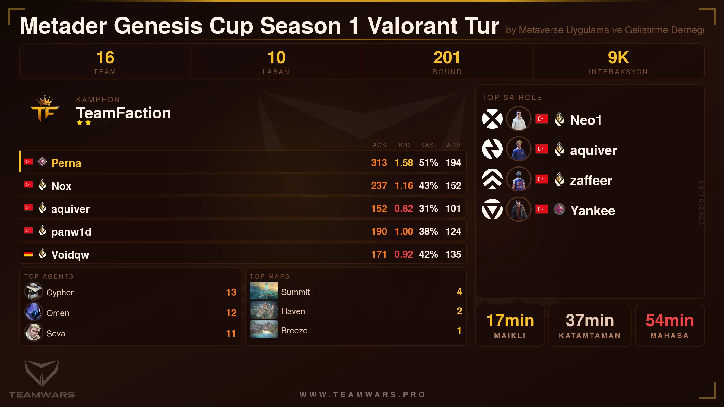Tournament Summary Card