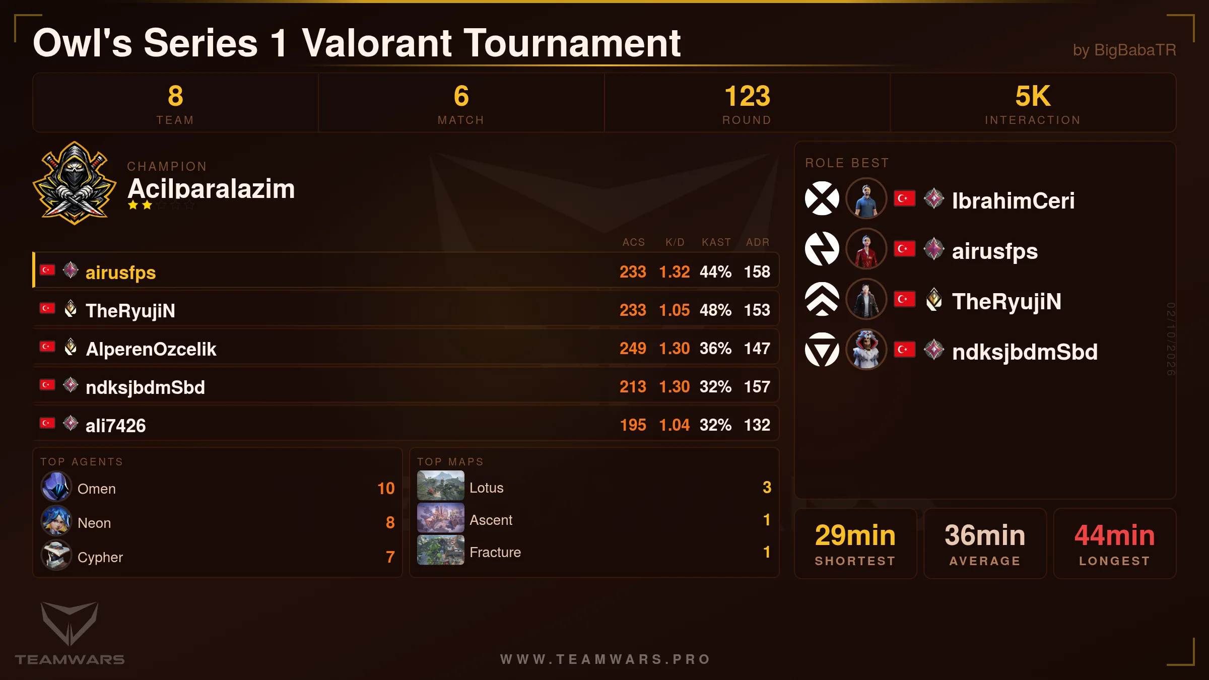Tournament Summary Card
