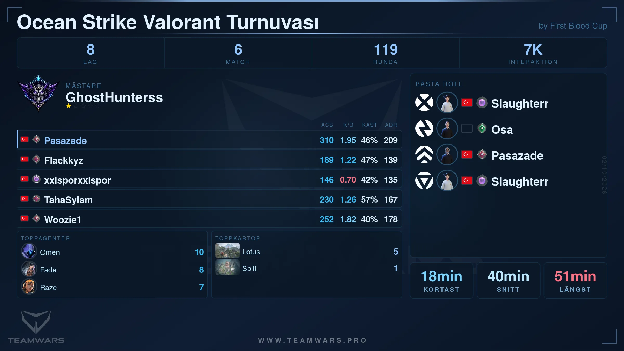 Turneringens sammanfattningskort