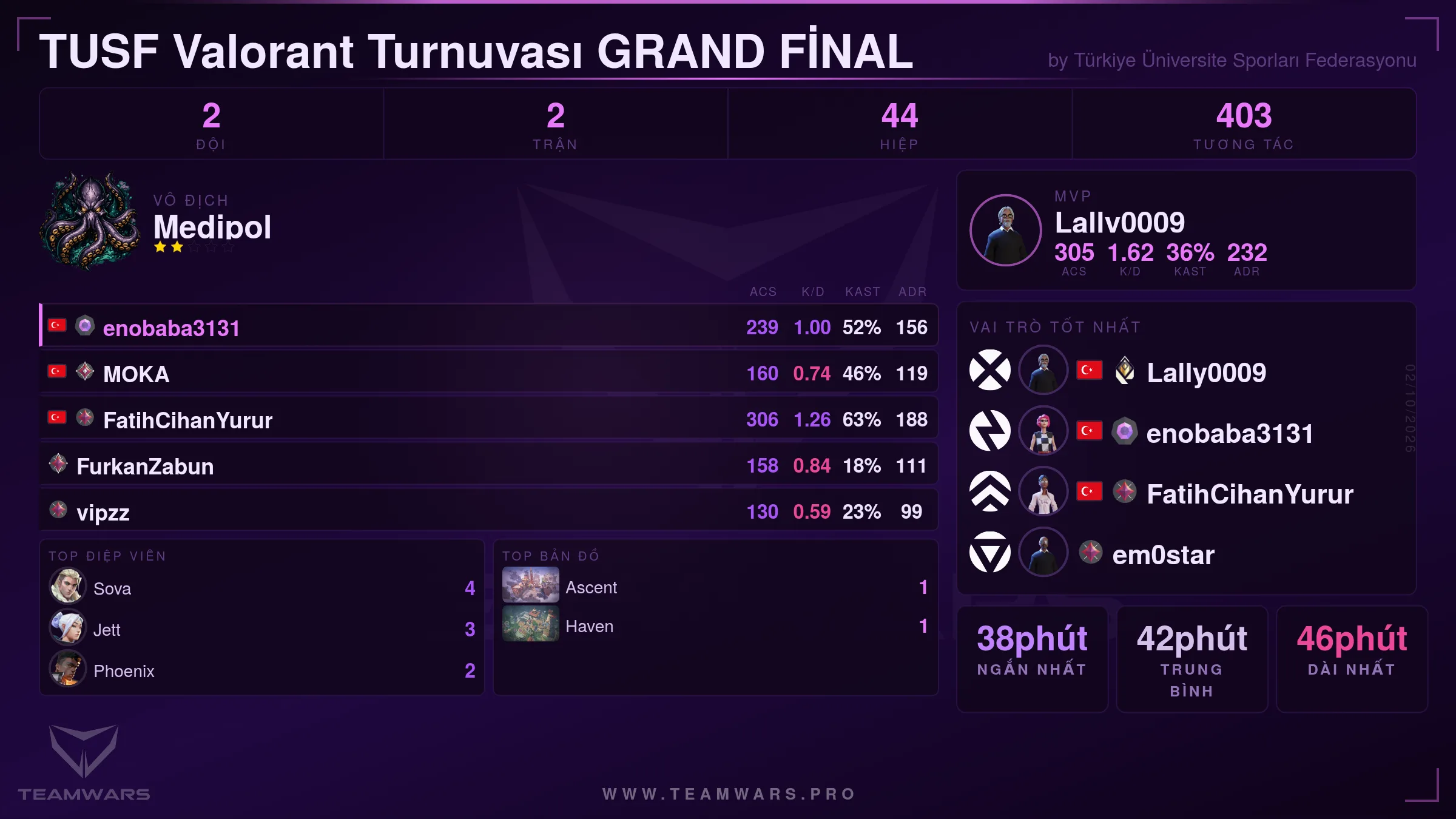 Sử thi Medipol tại GRAND FINAL Valorant TUSF: Sự trỗi dậy của Lally0009! — Thẻ Tóm tắt Giải đấu