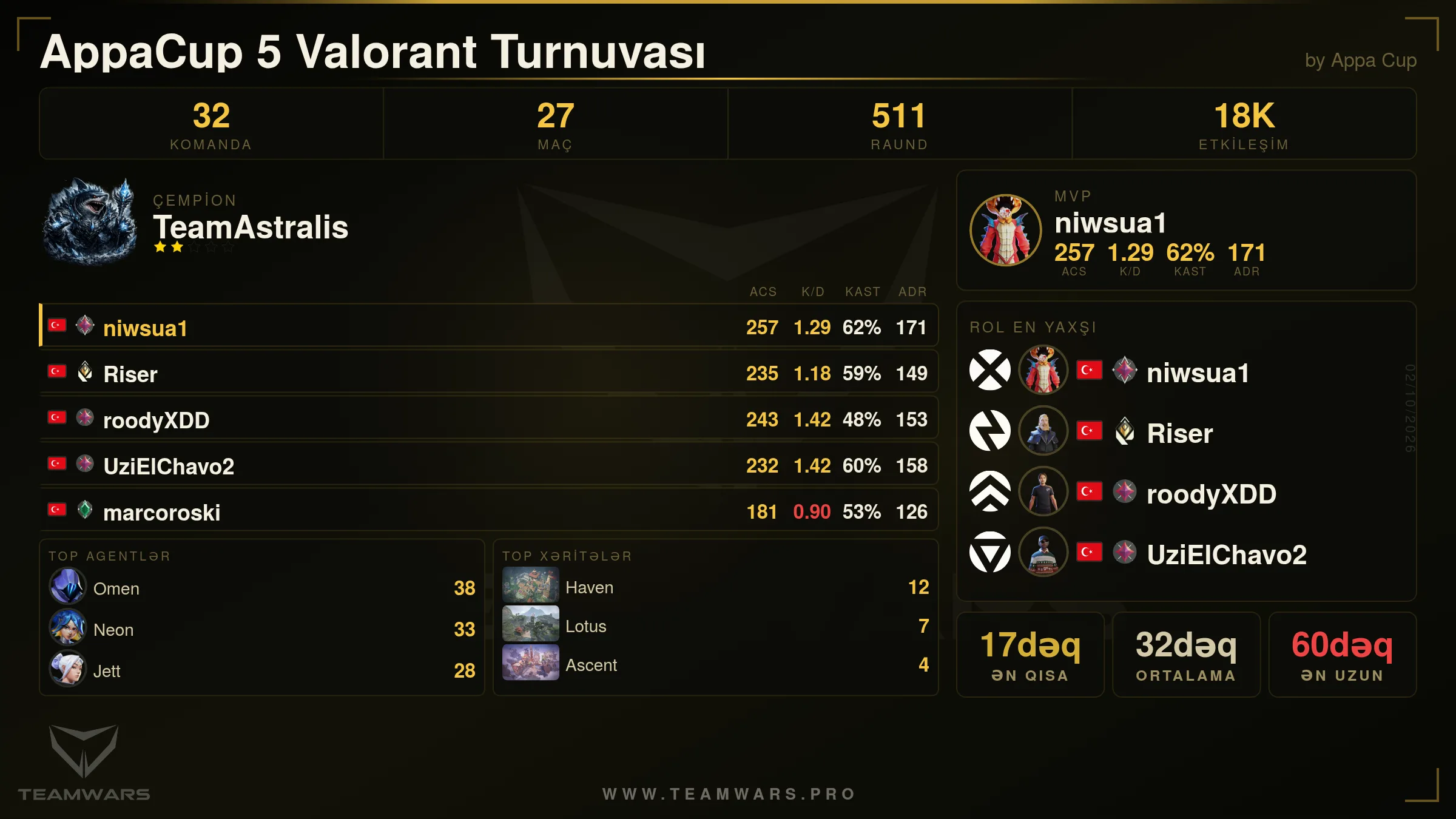 Turnir Xülasə Kartı