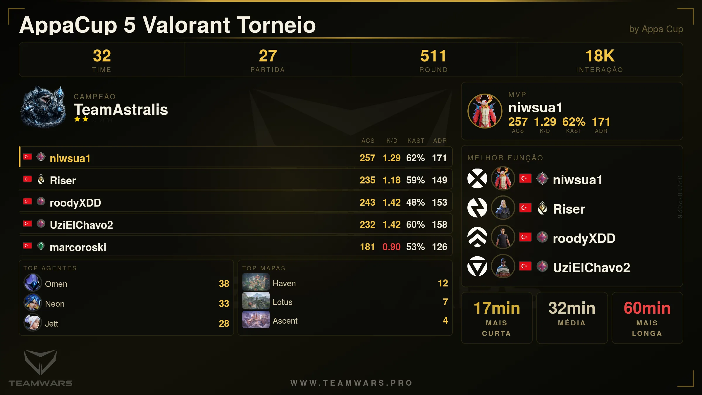 Cartão de Resumo do Torneio