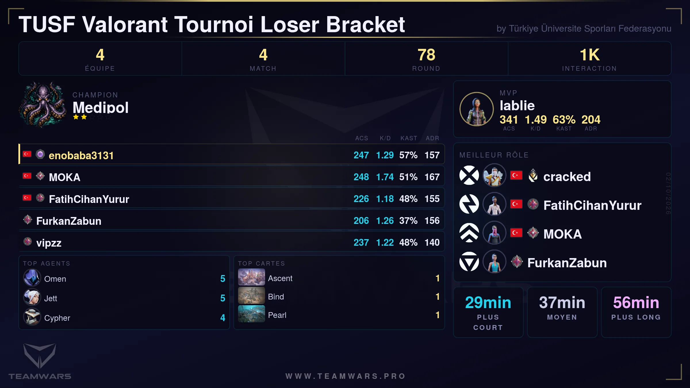 Fiche de résumé du tournoi