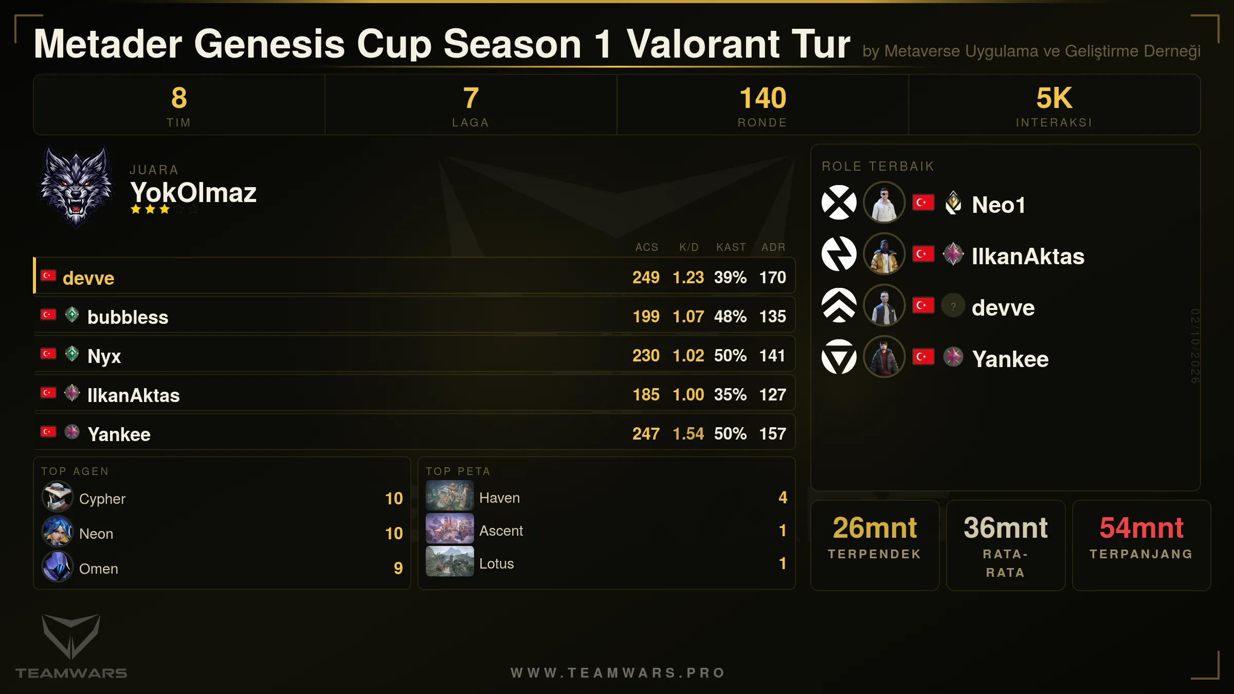 Kart Ringkasan Turnamen