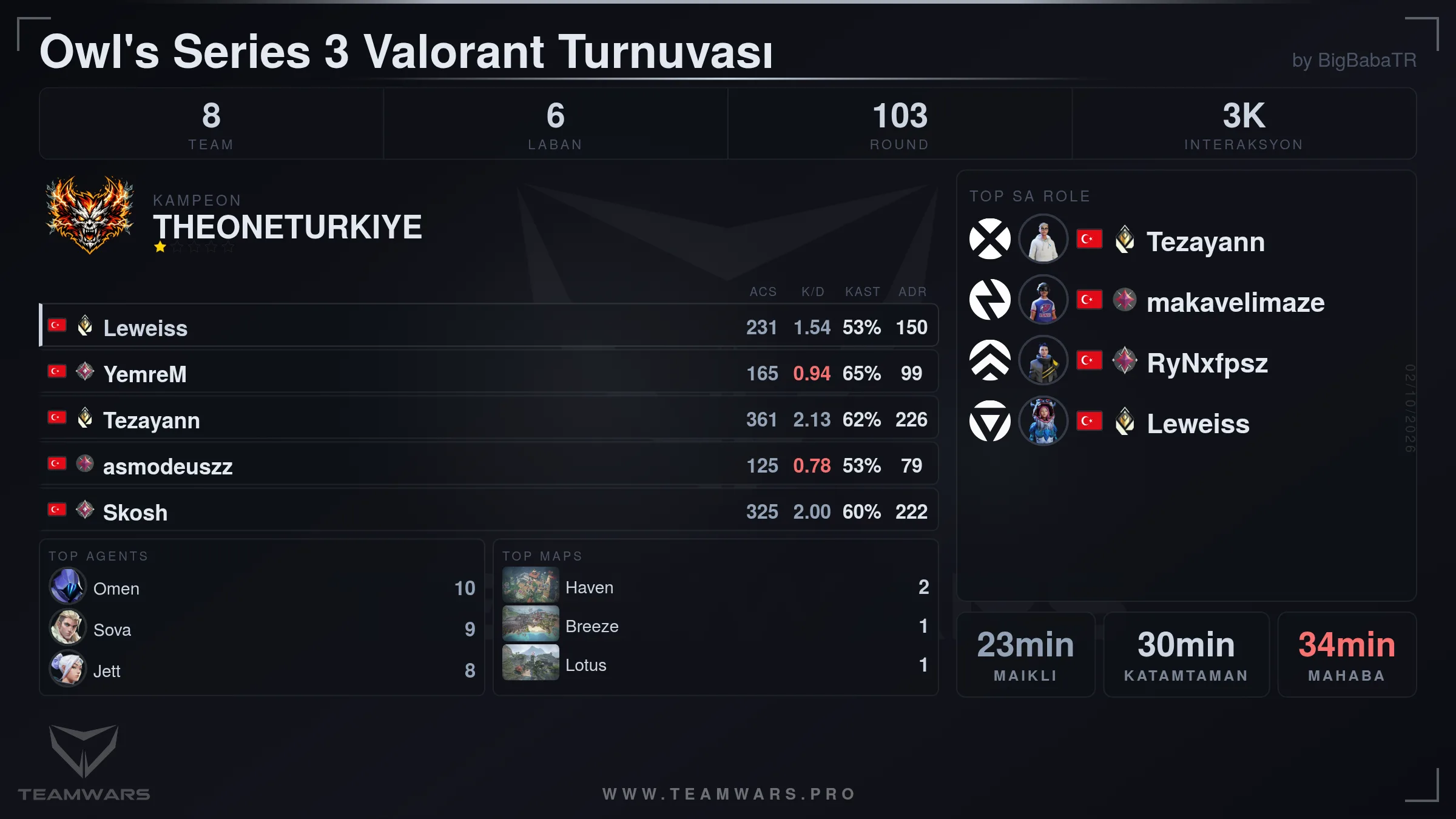 Tournament Summary Card