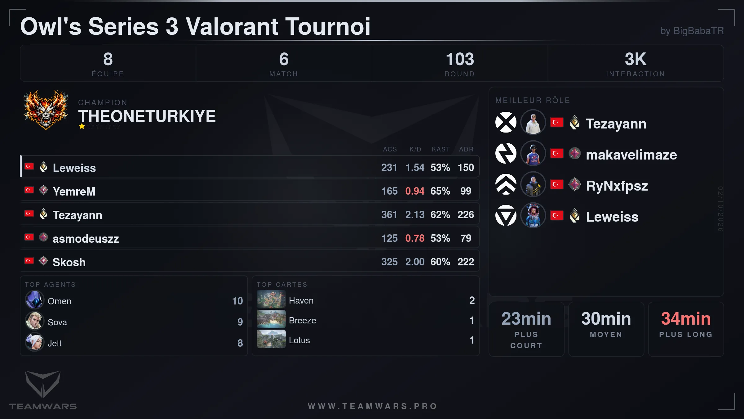 Fiche de résumé du tournoi