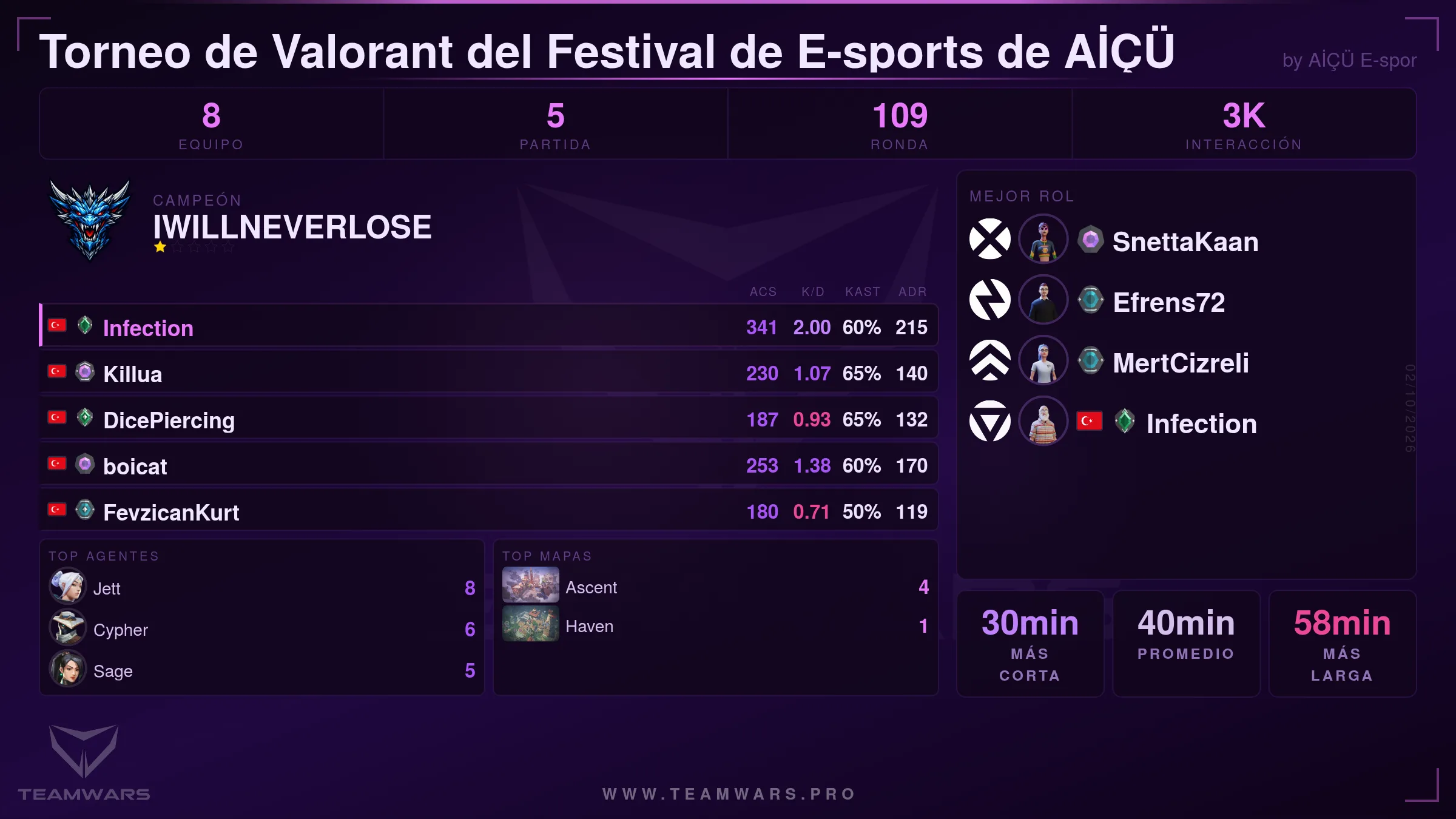 Tarjeta de Resumen de Torneo