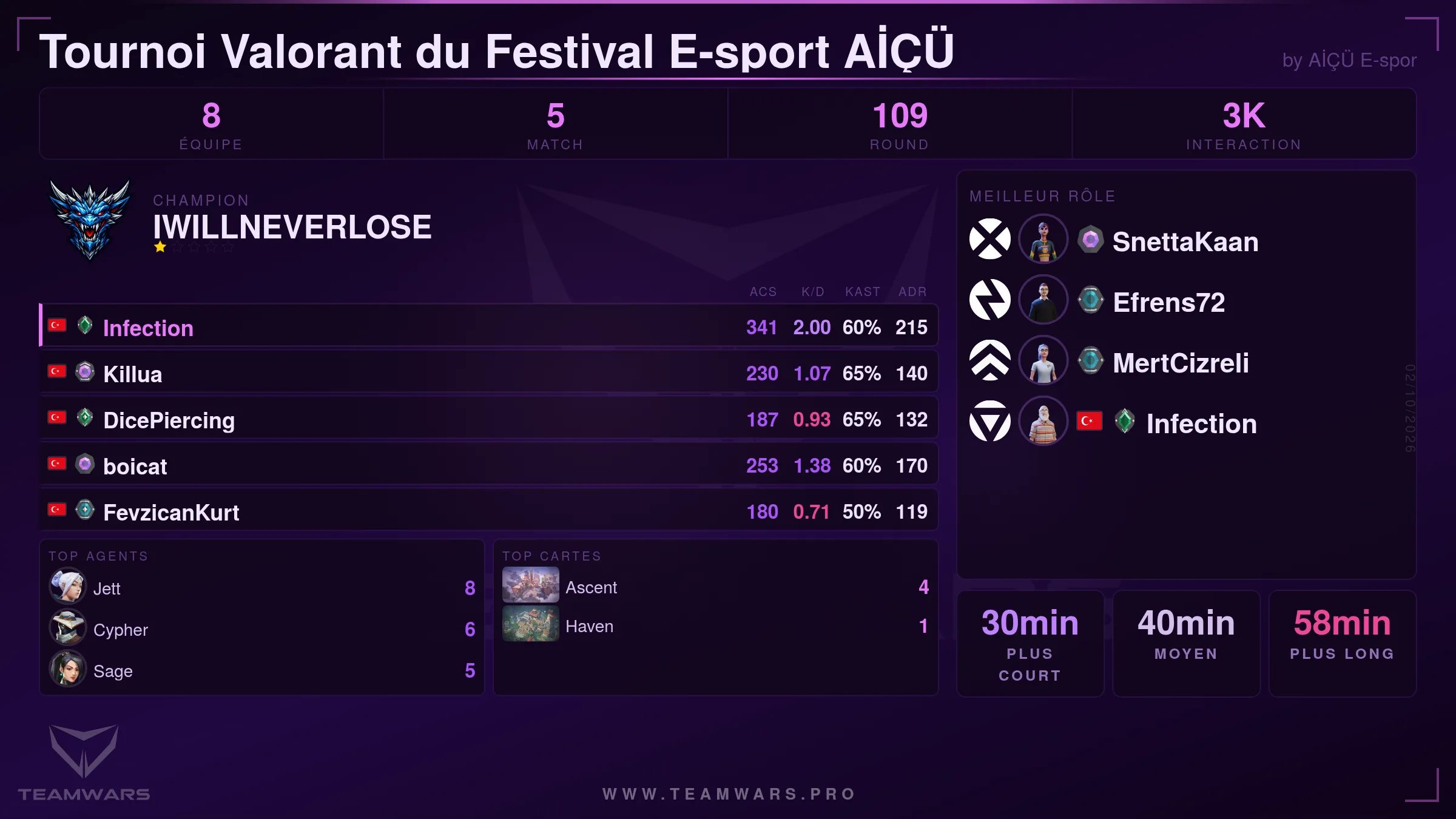 Fiche de résumé du tournoi