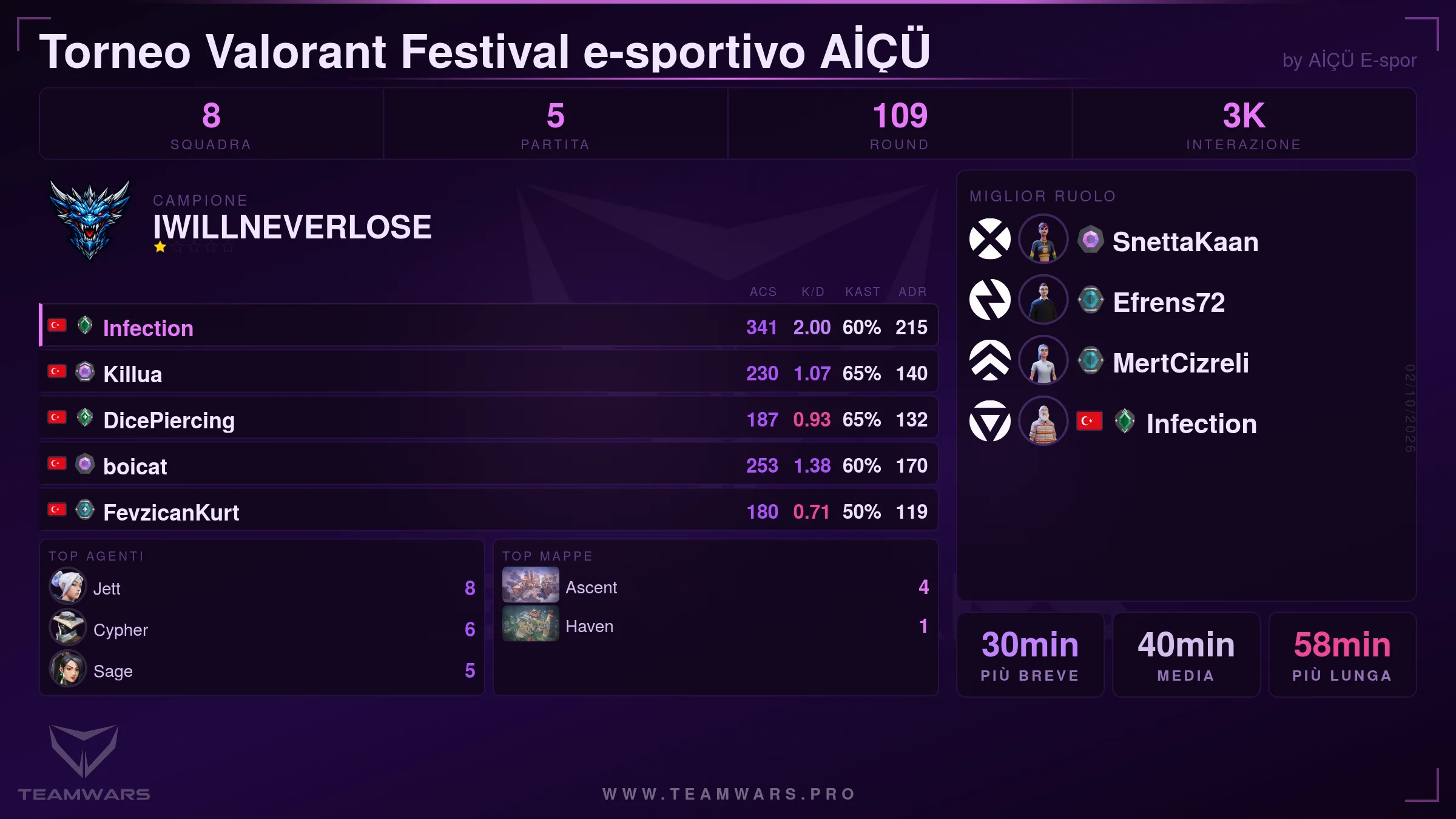 Scheda riepilogativa torneo
