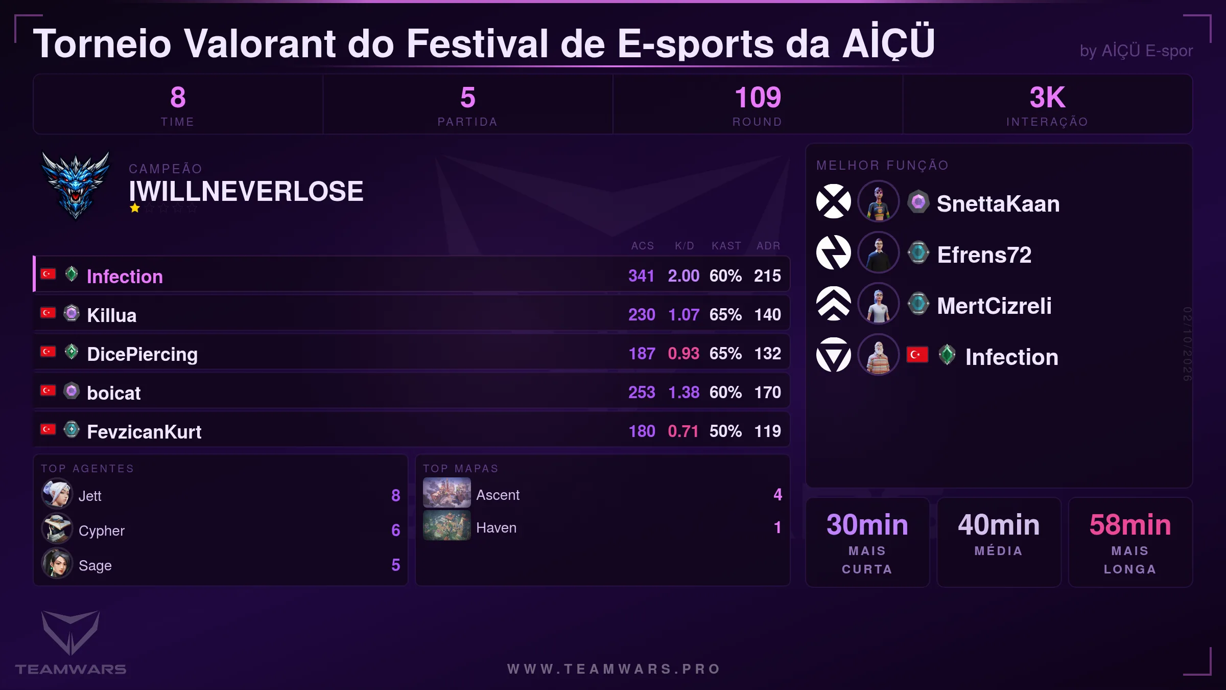 Cartão de Resumo do Torneio
